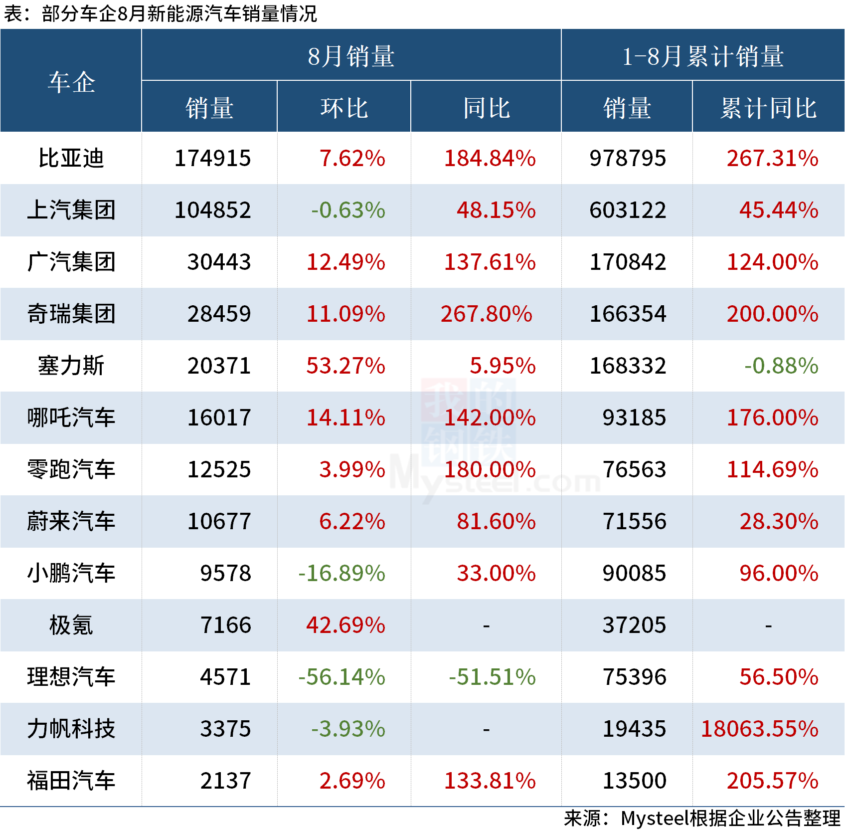 8月新能源车企呈高增长态势，比亚迪销量超17万辆