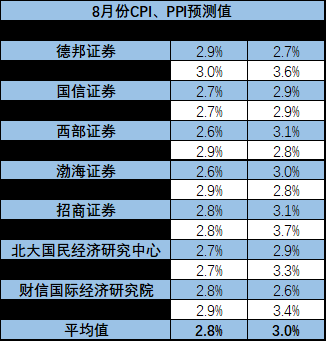 机构预计8月份CPI同比或略有上涨，PPI将保持回落态势