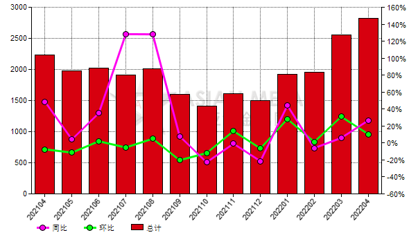 土耳其2022年4月份稀土铁合金进口量同比上涨26.45%