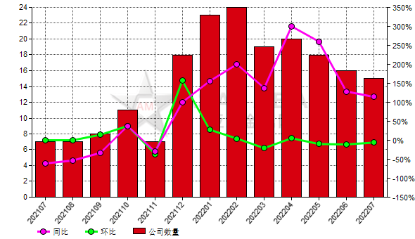 7月份中国15家黑碳化硅生产商停产