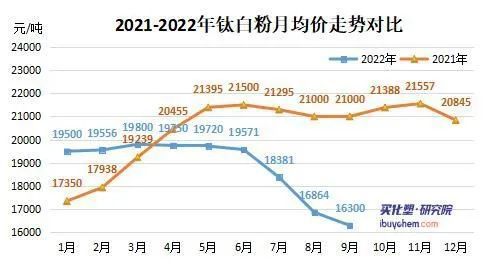 开工下降利润下滑 钛白粉遭遇滑铁卢