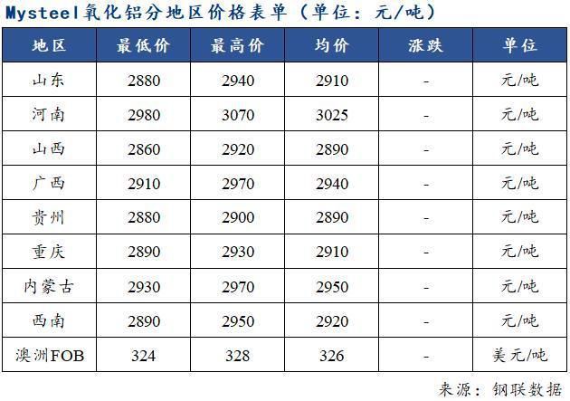 氧化铝价格延续稳定 西南疫情严峻运输受阻