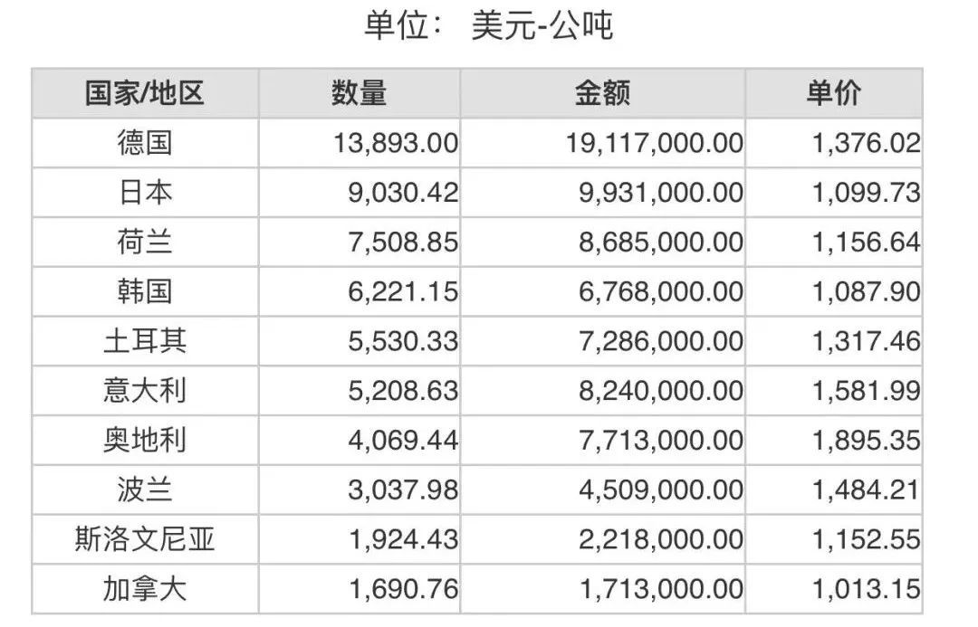 2022年4月份世界十大刚玉进口国