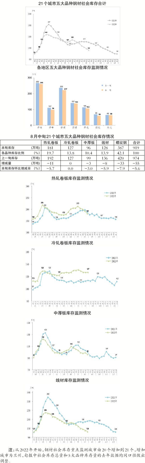 8月下旬钢材社会库存环比减少55万吨