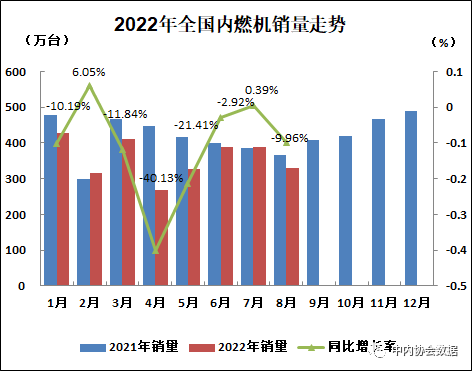 2022年8月内燃机行业销量综述