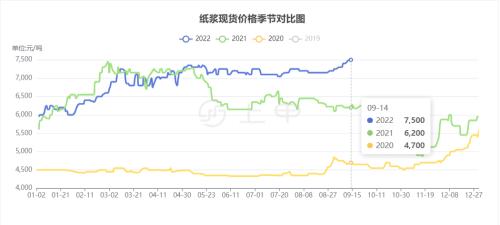 “涨价潮”来袭，最高提价300元/吨！纸浆价格高企，“金九银十”有变数？