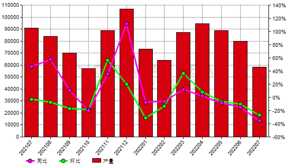 7月份中国棕刚玉产量同比下滑35.90%