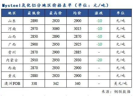 市场低价成交再现 氧化铝价格延续下行