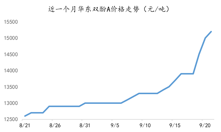 双酚A领涨全场，环氧树脂主流价格站上20000元/吨