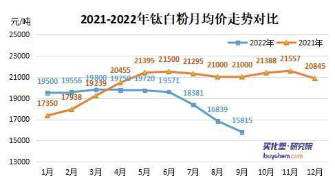 8月钛白粉出口量、价齐降 行业高度集中下新增长点在哪儿