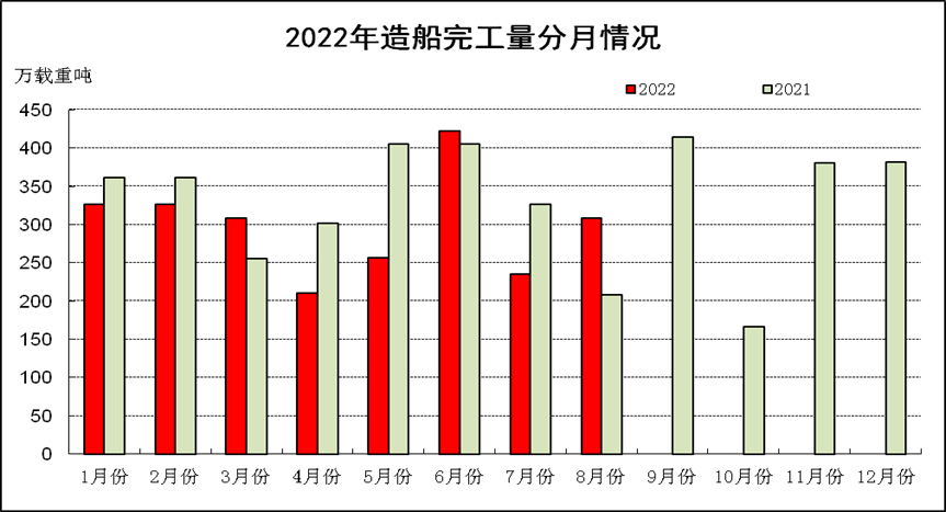 2022年1-8月船舶工业经济运行情况