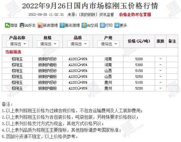 近期国内市场棕刚玉价格行情