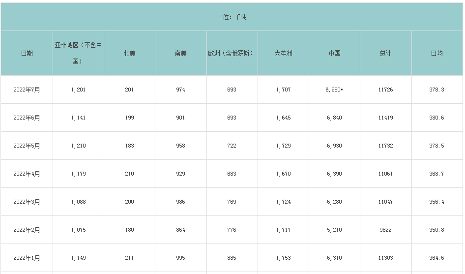 2022年7月全球氧化铝产量报告