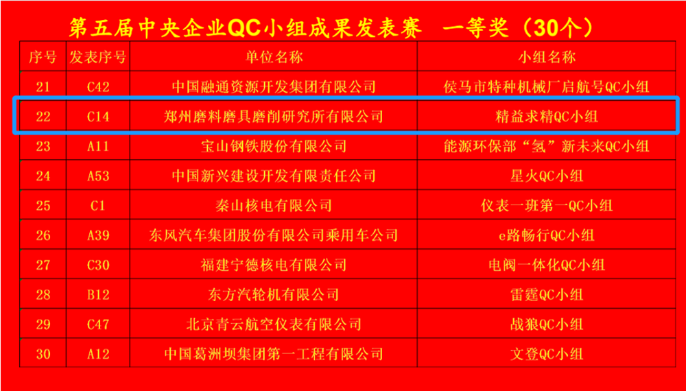 郑州三磨所再获央企QC发表赛一等奖