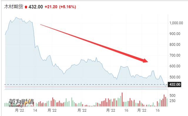 美国楼市繁荣终结：木材价格暴跌70%，回到疫情前水平