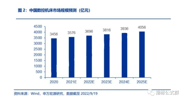 机床生产企业订单猛增，未来市场规模有望扩大