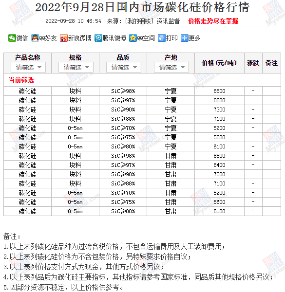 近期国内市场碳化硅价格行情