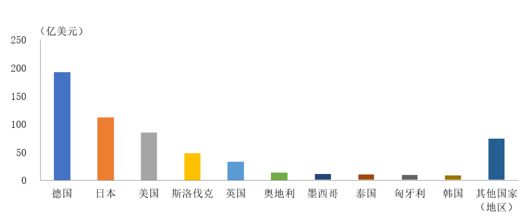 1至8月我国汽车商品进口金额排名前十位国家累计进口金额536.7亿美元