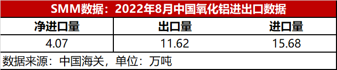 9月氧化铝进出口数量解读 国内氧化铝还能顺利出口吗？