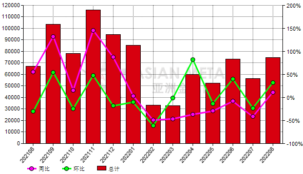 中国2022年8月份铝矾土出口量环比上升32.19%