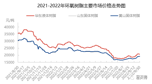 环氧树脂产业链价格及趋势简析