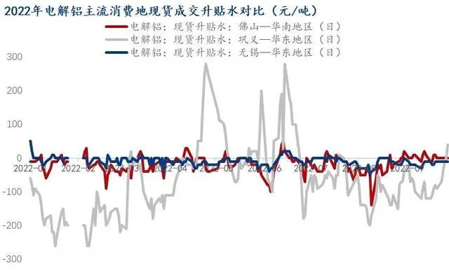 2022年国庆期间主流地区电解铝市场运行情况