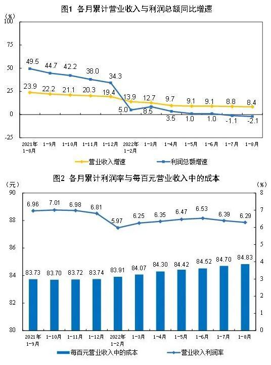 2022年1-8月造纸和纸制品业利润总额326.5亿元 同比降43.3%