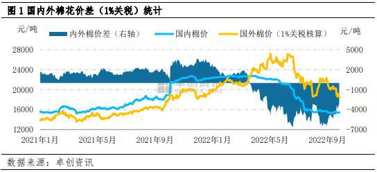 外棉价格创新低 国内外棉花价差加速收窄