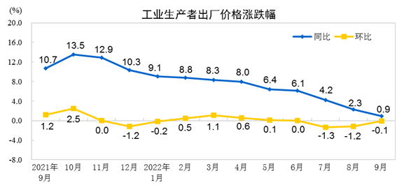 2022年9月份工业生产者出厂价格同比上涨0.9%环比下降0.1%