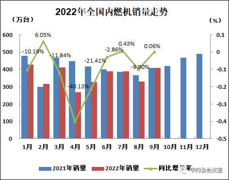 2022年9月内燃机行业销量综述