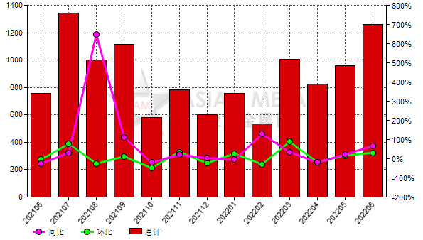 美国2022年6月份棕刚玉进口量同比增加66.65%