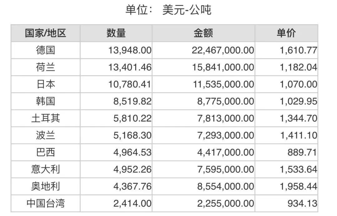 2022年5月份世界十大刚玉进口国