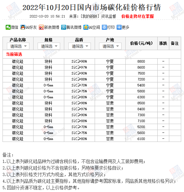 近期国内市场碳化硅价格行情（10月20日）