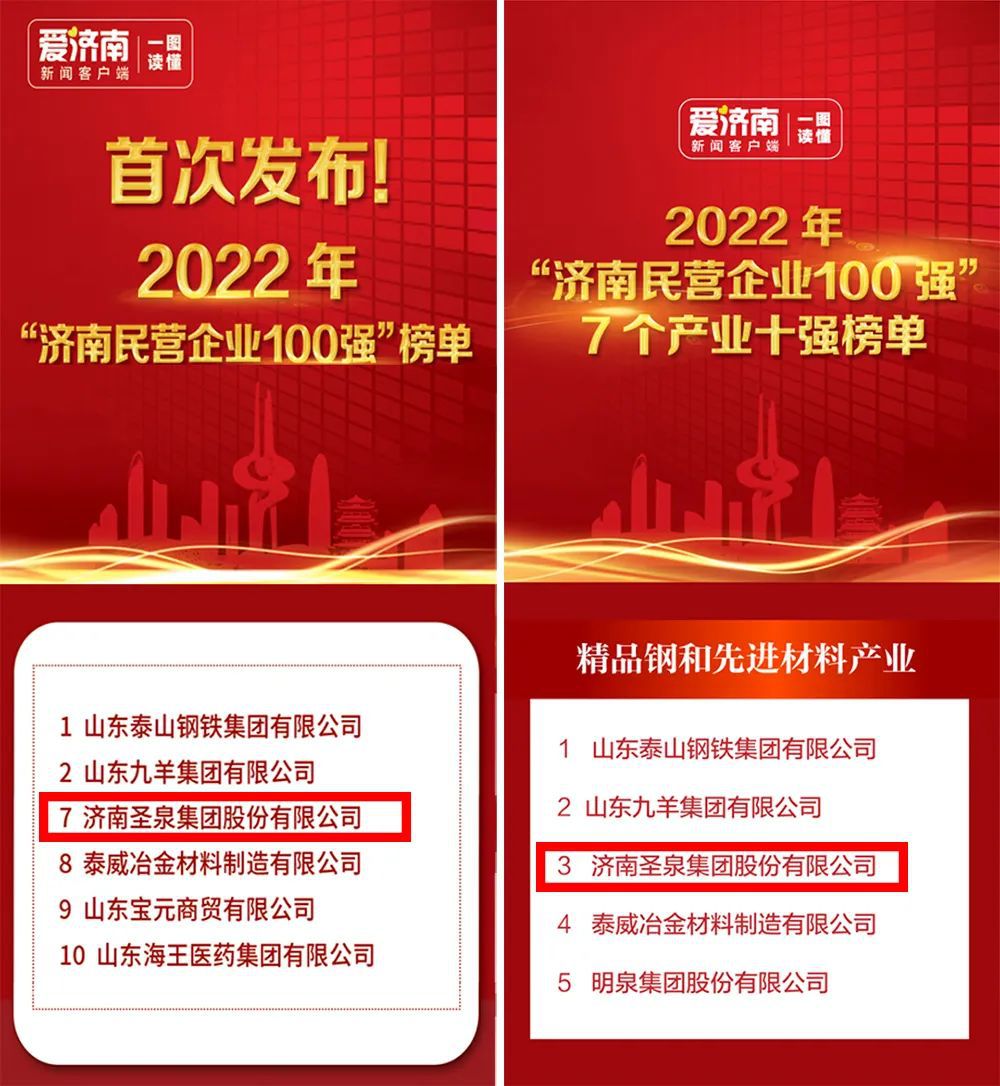 圣泉集团入围2022年济南民营企业100强及精品钢和先进材料产业十强