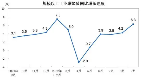 前三季度规上增加值涨3.9% 汽车制造业助推