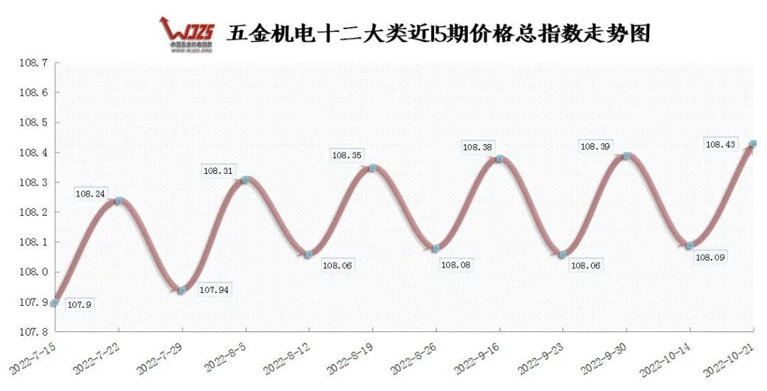 我国工程机械内需回暖 本期五金指数上涨