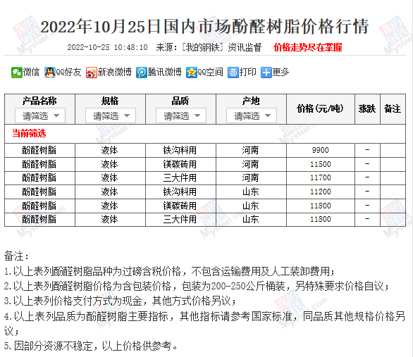 近期国内酚醛树脂价格行情