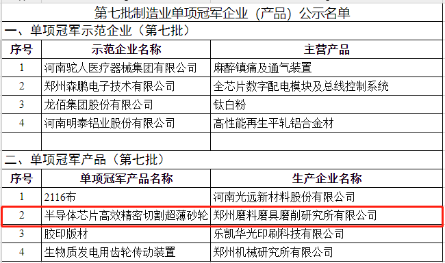 三磨所半导体芯片高效精密切割超薄砂轮荣获制造业单项冠军产品