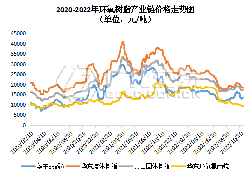 环氧树脂：小涨安稳，周而复始！
