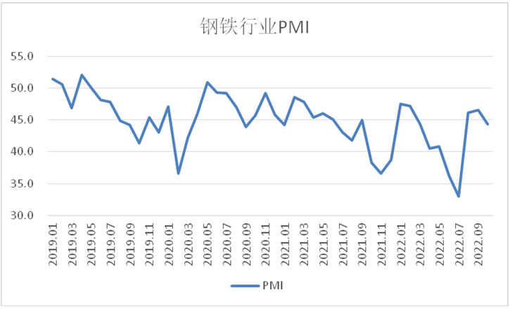 2022年10月钢铁PMI显示： 行业运行有所波动 市场供需偏弱运行