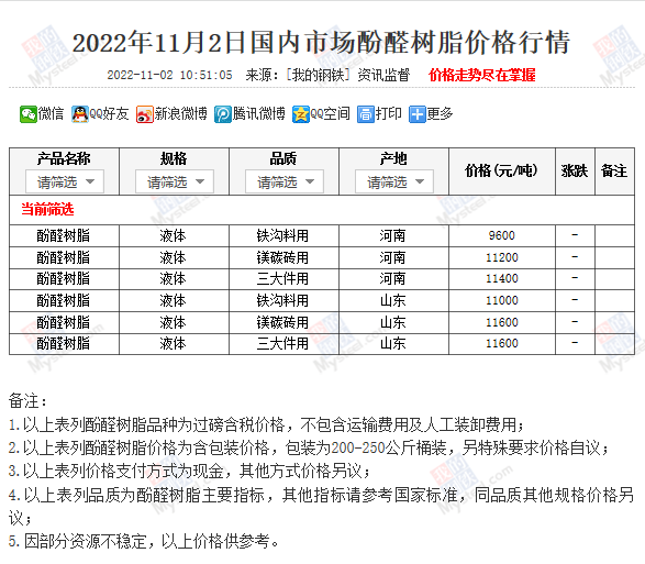 近期 国内市场酚醛树脂价格行情