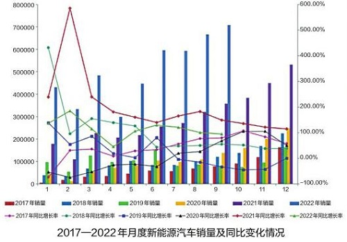 我国新能源汽车保持高速增长势头四季度或将迎来消费旺季