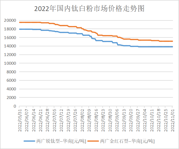 钛白粉价格持弱延续，高成本与弱需求博弈