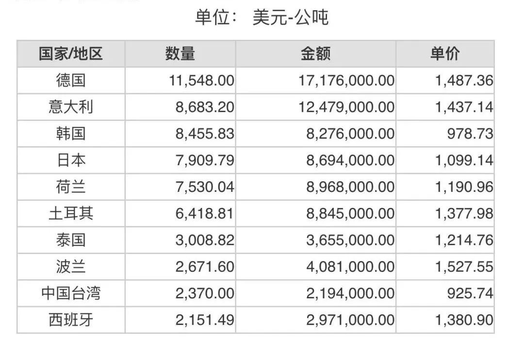 2022年6月份世界十大刚玉进口国