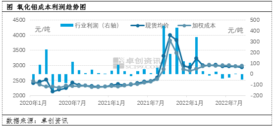 2022年9月氧化铝行业成本利润调研