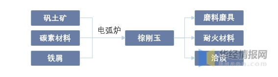 2022年中国棕刚玉行业全景产业链、重点企业经营情况及产业前景