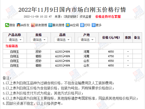 近期国内市场白刚玉价格行情