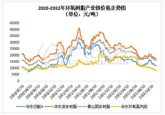 环氧树脂：静而待之，所目皆空？