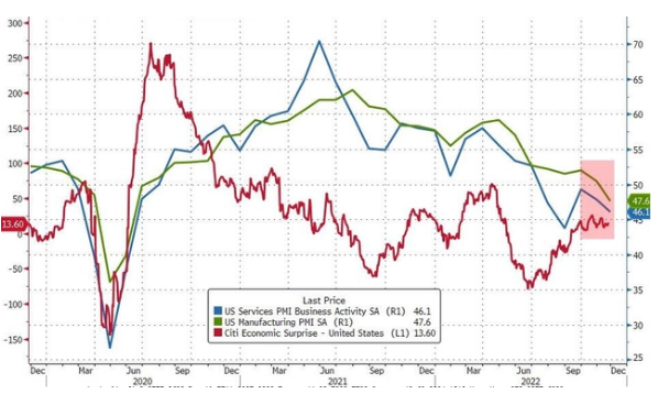 美国11月Markit PMI全线进入收缩区间，制造业PMI创两年半新低