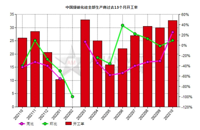 10月份中国绿碳化硅生产商开工率同比提高25.60%